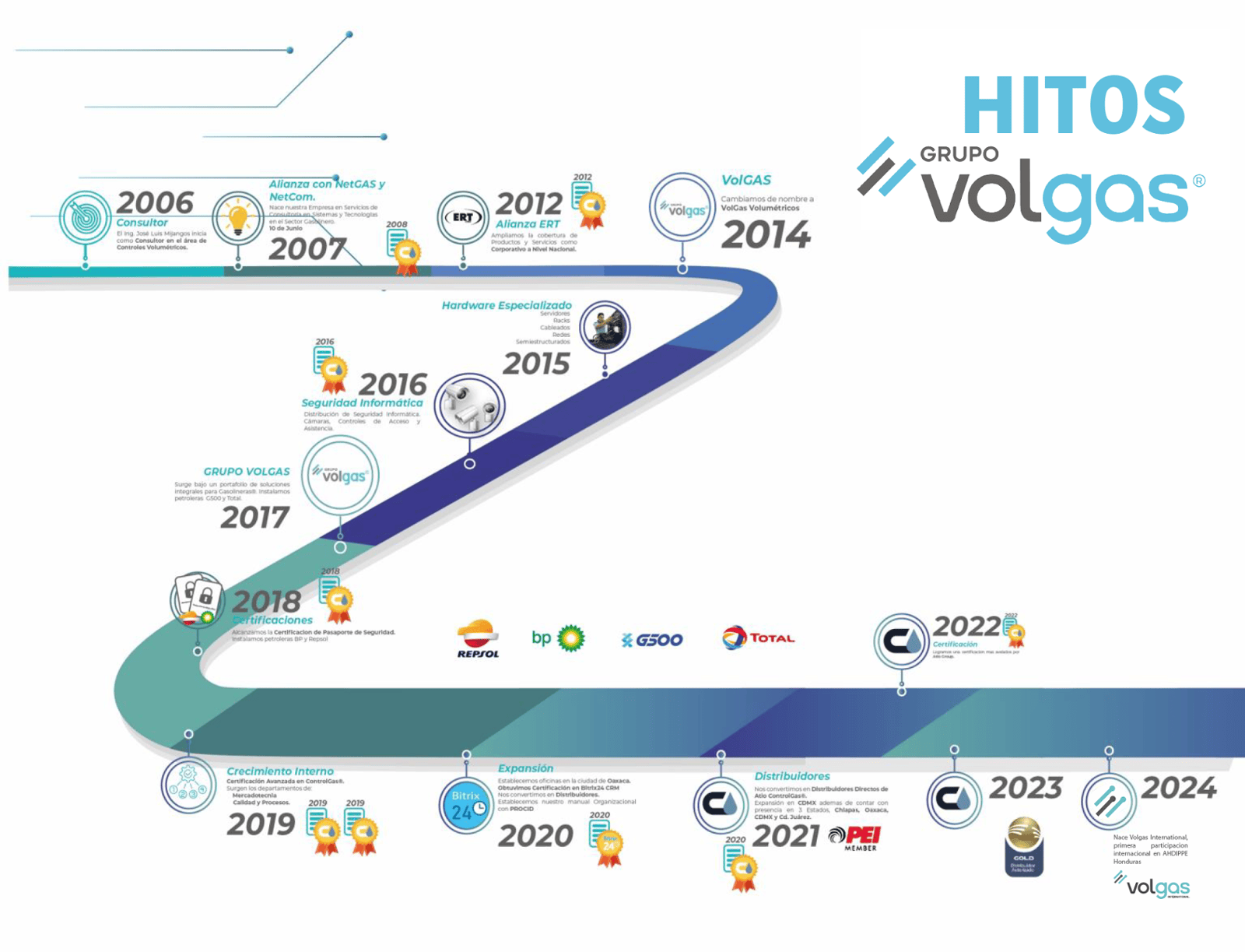 Trayectoria de Grupo Volgas como distribuidor autorizado de ControlGAS®